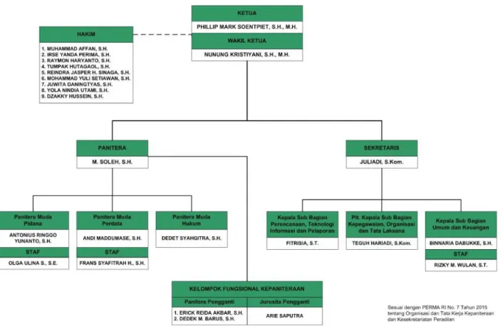 Gambar 2. Struktur Organisasi Pengadilan Negeri Sarolangun Tahun 2020