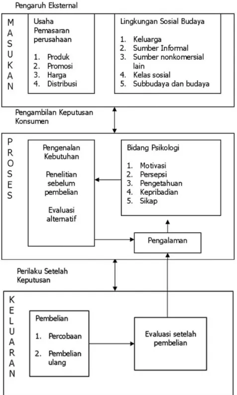 Gambar 2.3 Model Pengambilan Keputusan Konsumen 