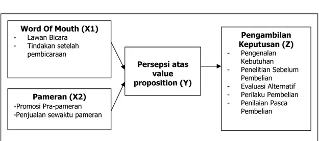 Gambar 2.4 Kerangka Pemikiran Word Of Mouth (X1) - Lawan Bicara - Tindakan setelah pembicaraan Pameran (X2)  -Promosi Pra-pameran -Penjualan sewaktu pameran 