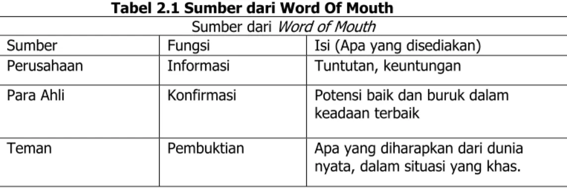 Tabel 2.1 Sumber dari Word Of Mouth  Sumber dari Word of Mouth 