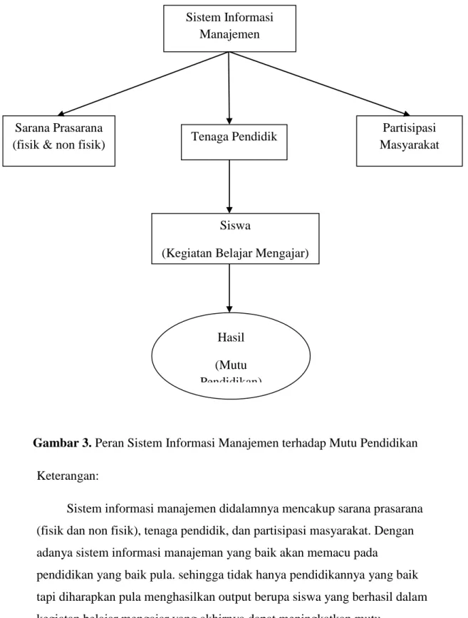 Gambar 3. Peran Sistem Informasi Manajemen terhadap Mutu Pendidikan  Keterangan: 