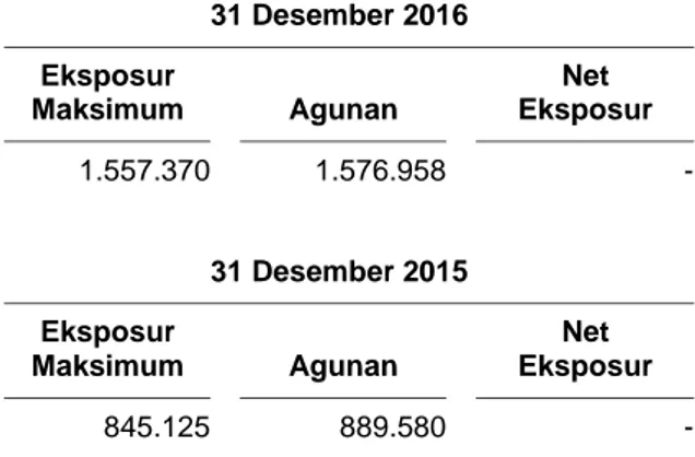 Tabel  di  bawah  ini  menunjukkan  net  maximum  exposure  atas  risiko  kredit  untuk  efek-efek  yang  dibeli dengan janji dijual kembali pada tanggal 31 Desember 2016 dan 2015: 