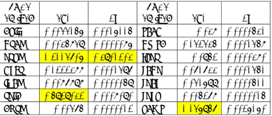 Tabel 8 ERB dan Ci  KODE  EMITEN   ERB   Ci KODE  EMITEN ERB Ci   ARII   0,0044156 0,0016115 SCBD 0,038 0,0000531   GTBO   0,0035849 0,0000086 GWSA 0,142435 0,0001458   PTRO   1,2114706 0,3901203 JRPT 0,0952 0,0000380   DKFT   0,1222388 0,0001497 LCGP 0,07
