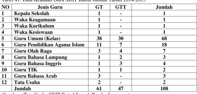 Tabel 41. Data Keadaan Guru SDIT Baitul Jannah Tahun 2014/2015 