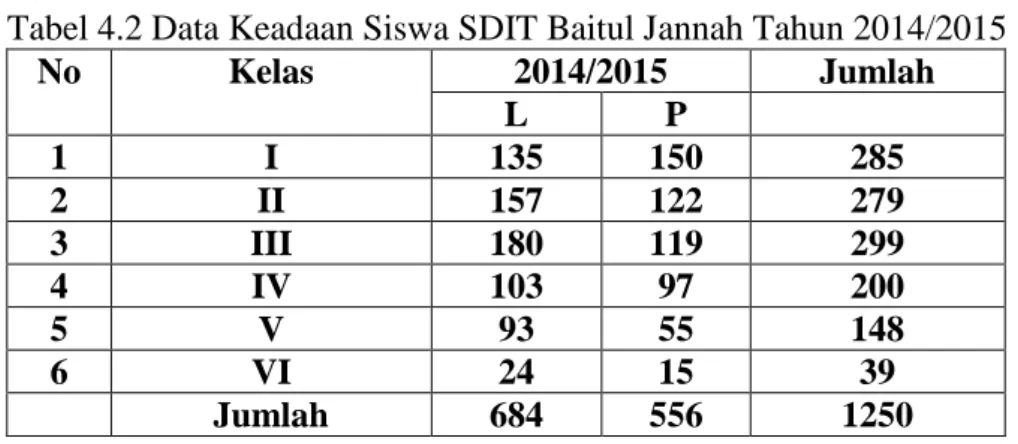 Tabel 4.2 Data Keadaan Siswa SDIT Baitul Jannah Tahun 2014/2015 