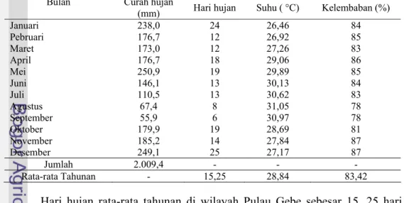 Tabel 12. Data rata-rata komponen iklim di Pulau Gebe selama 10 tahun pencatatan (1996 - 2005 )  Bulan Curah  hujan 