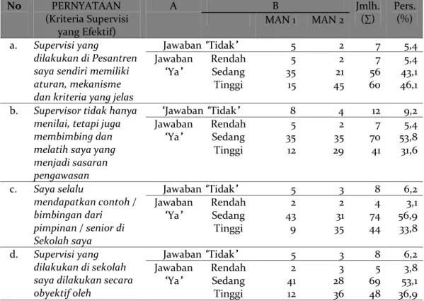 Tabel 2. Efektifitas Supervisi MAN di Kudus 