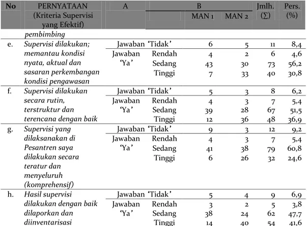 Tabel 3. Perspektif Guru MAN di Kudus terhadap Supervisi Efektif 