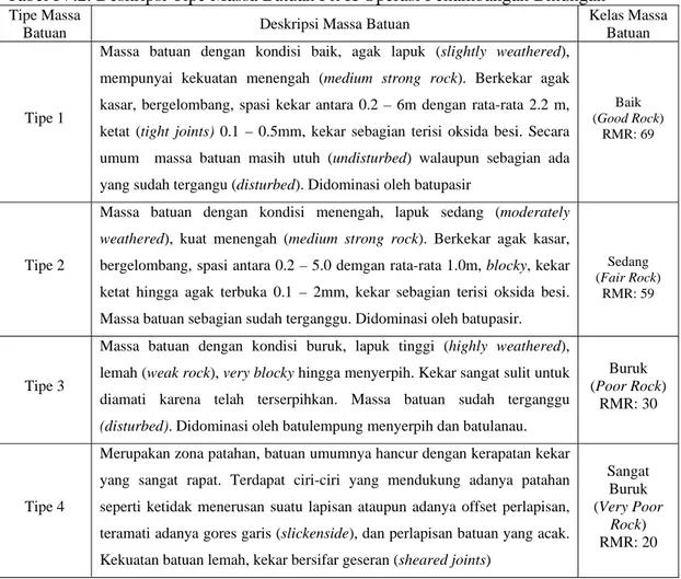 Tabel IV.2. Deskripsi Tipe Massa Batuan Pit K Operasi Penambangan Binungan  Tipe Massa 