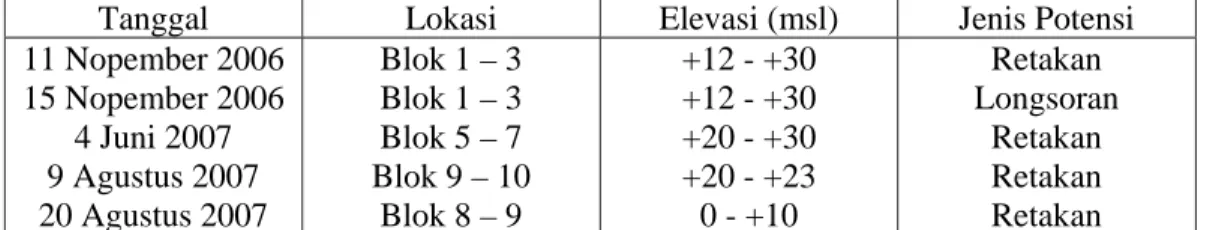 Tabel IV.1. Longsoran dan retakan di Pit K Pada Satuan Batulempung  