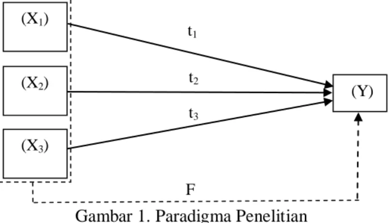 Gambar 1. Paradigma Penelitian (X1)   (Y) (X2) (X3) t1t2t3F 