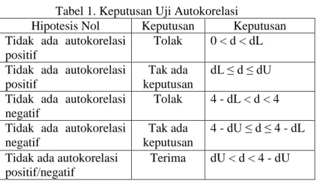 Tabel 1. Keputusan Uji Autokorelasi 