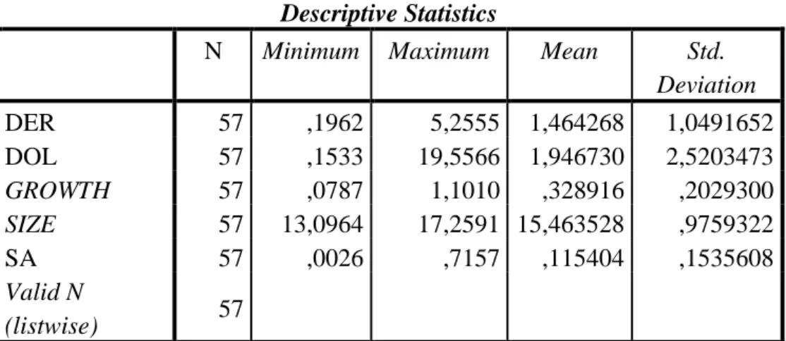 Tabel 2. Hasil Uji Statistik Deskriptif  Descriptive Statistics 