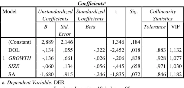 Tabel 4. Hasil Uji Multikolinearitas  Coefficients a Model  Unstandardized  Coefficients  Standardized Coefficients  t  Sig