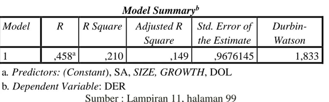Tabel 5. Hasil Uji Autokorelasi  Model Summary b Model  R  R Square  Adjusted R 