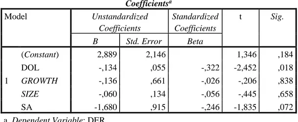 Tabel 7. Hasil Uji Regresi Linier Berganda  Coefficients a Model  Unstandardized  Coefficients  Standardized Coefficients  t  Sig