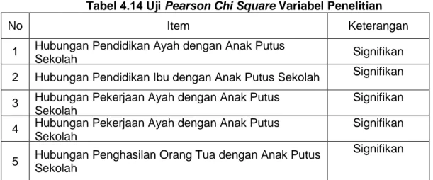 Tabel 4.14 Uji Pearson Chi Square Variabel Penelitian 