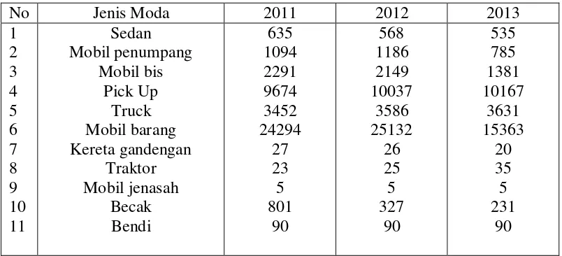 Tabel Perkembangan Jumlah Kendaraan Moda Transportasi Jalan Raya di Kota Surakarta 