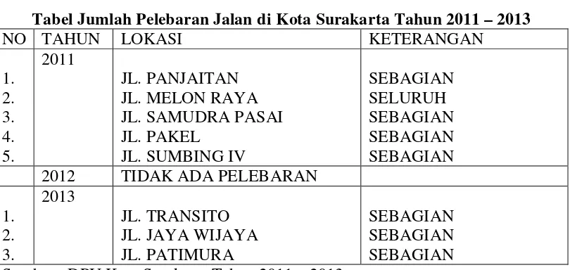 Tabel Jumlah Pelebaran Jalan di Kota Surakarta Tahun 2011 – 2013 