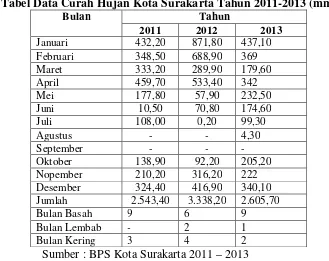 Tabel Data Curah Hujan Kota Surakarta Tahun 2011-2013 (mm) 