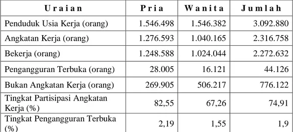 Tabel 1.1 Kondisi Ketenagakerjaan Menurut Jenis Kelamin di Provinsi Bali  Tahun 2014 