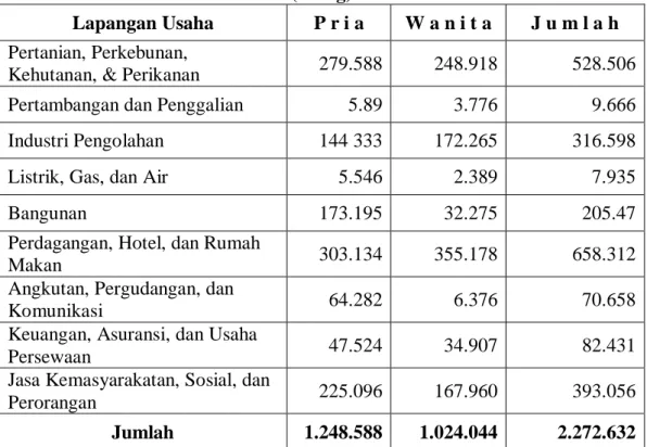 Tabel 1.3 Penduduk 15 Tahun Keatas yang Bekerja Seminggu yang Lalu  Menurut Lapangan Usaha dan Jenis Kelamin di Provinsi Bali Tahun 2014 