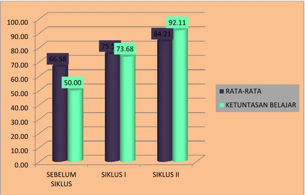 Gambar 1 Perkembangan Hasil Belajar Siswa