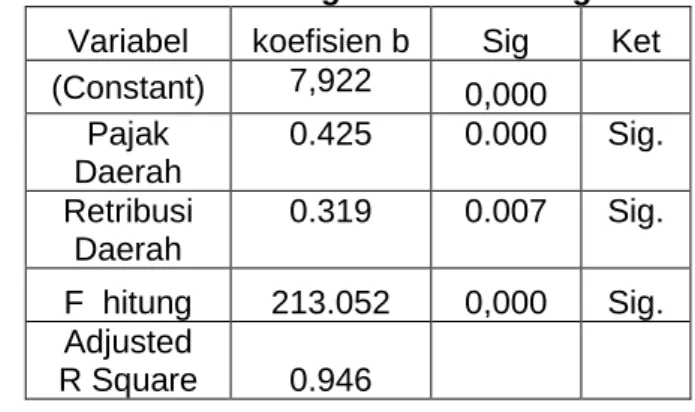 Tabel Analisis Regresi Linear Berganda  Variabel  koefisien b  Sig   Ket  (Constant)  7,922  0,000  Pajak  Daerah   0.425  0.000  Sig