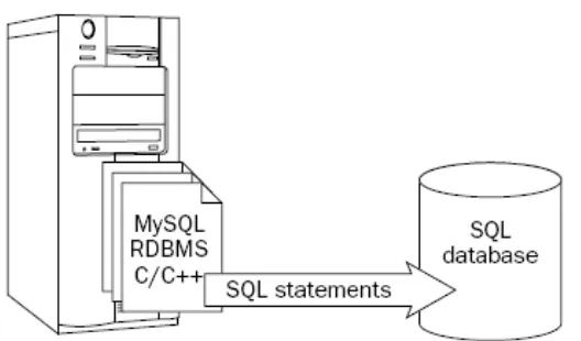 Gambar di atas menunjukkan bagaimana SQL berinteraksi dengan RDBMS MySQL. Dalam gambar tersebut, MySQL berjalan sebagai sebuah server pada platform tertentu