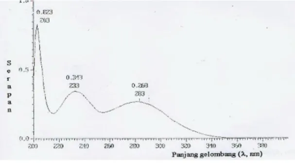 Gambar 2. Spektra uv senyawa hasil  sintesis 
