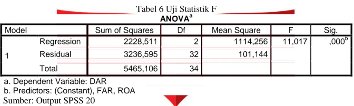 Tabel 6 Uji Statistik F  ANOVA a