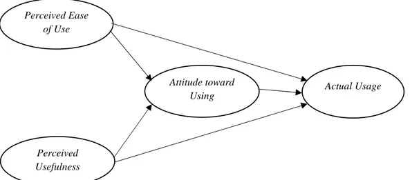 Gambar 1. Kerangka Konsep Penelitian Sumber: Davis (1993)Perceived Easeof UsePerceivedUsefulness Attitude towardUsing Actual Usage