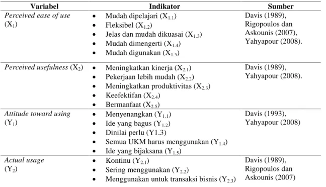 Tabel 1. Variabel dan indikator penelitian