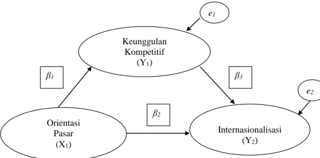 Gambar 1. Diagram Jalur Penelitian  Keunggulan Kompetitif (Y1)  Internasionalisasi (Y2) Orientasi  Pasar (X1) β1 β2 β3 e1  e 2 