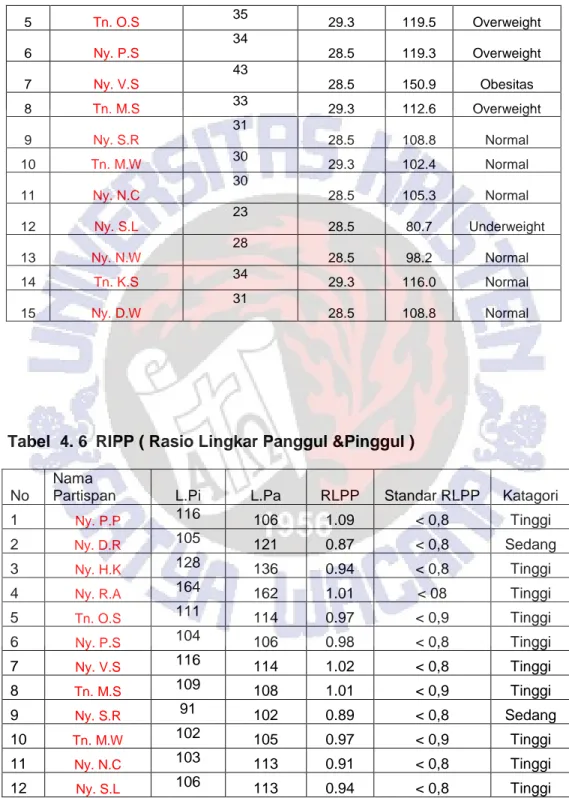 Tabel  4. 6    RIPP ( Rasio Lingkar Panggul &amp;Pinggul ) 