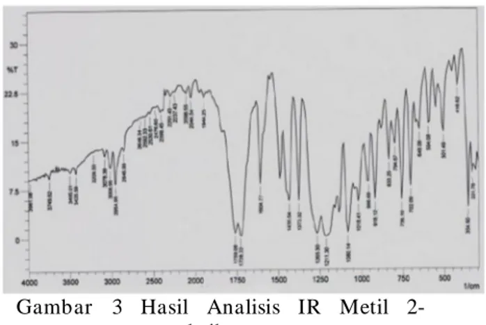 Gambar  2  Hasil  Spektrum  GCMS  Metil  2- 2-asetoksibenzoat 