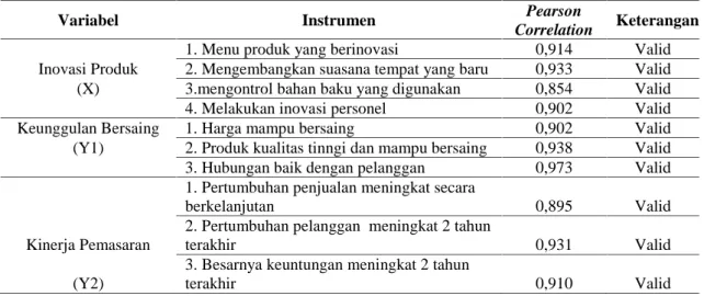 Tabel 3. Hasil Uji Validitas