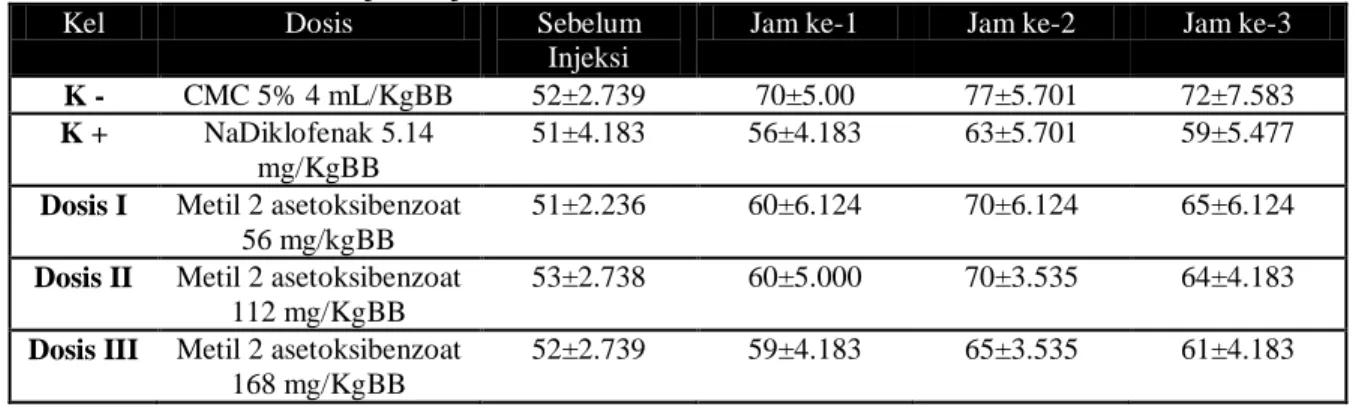 Tabel  1  adalah  data  volume  telapak  kaki  tikus  rata-rata  pada  tiap  kelompok  uji  yaitu  kontrol negatif, kontrol positif, pemberian  metil-2-asetoksibenzoat dosis I, dosis II dan dosis III