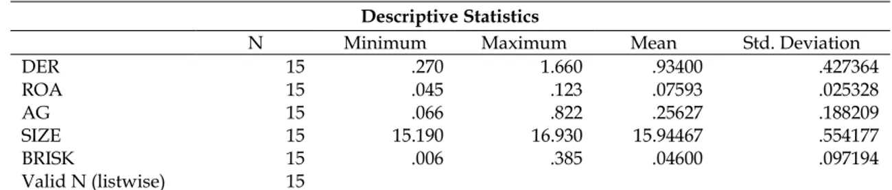 Tabel  2  menunjukkan  statistik  deskriptif  masing-masing  variabel  penelitian  yaitu  struktur modal, profitabilitas, pertumbuhan asset, ukuran perusahaan, dan risiko