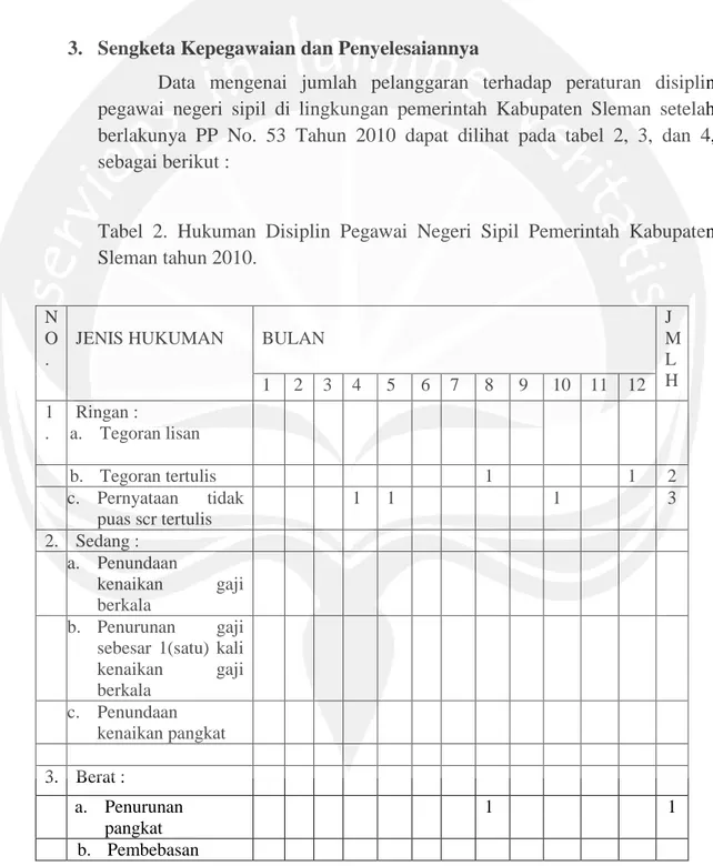 Tabel  2.  Hukuman  Disiplin  Pegawai  Negeri  Sipil  Pemerintah  Kabupaten  Sleman tahun 2010