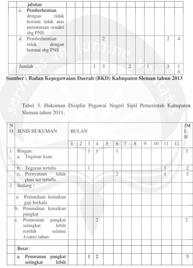 Tabel  3.  Hukuman  Disiplin  Pegawai  Negeri  Sipil  Pemerintah  Kabupaten  Sleman tahun 2011