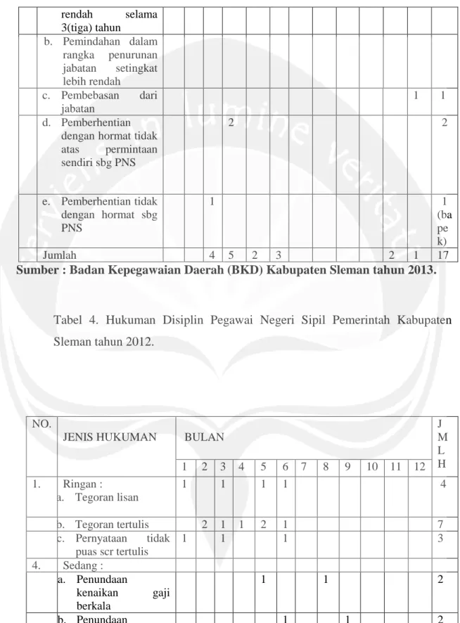 Tabel  4.  Hukuman  Disiplin  Pegawai  Negeri  Sipil  Pemerintah  Kabupaten  Sleman tahun 2012