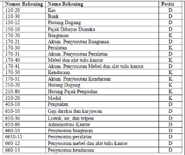 Tabel Daftar Rekening 