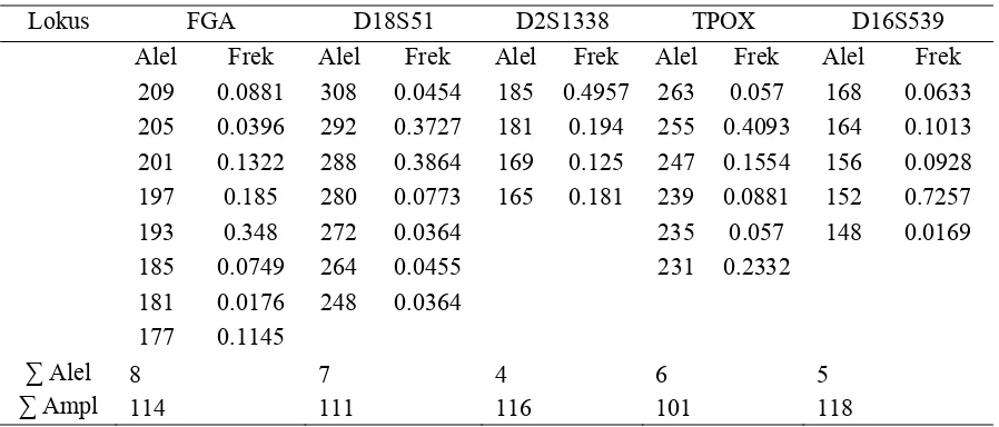 Tabel 1. Ragam dan frekuensi alel setiap lokus, dan sampel yang teramplifikasi 