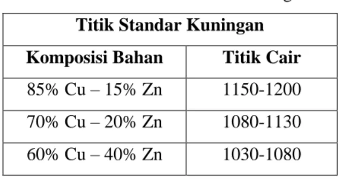 Tabel 2.3 Tabel Titik Lebur Kuningan  Titik Standar Kuningan  Komposisi Bahan  Titik Cair  85% Cu – 15% Zn  1150-1200  70% Cu – 20% Zn  1080-1130  60% Cu – 40% Zn  1030-1080 
