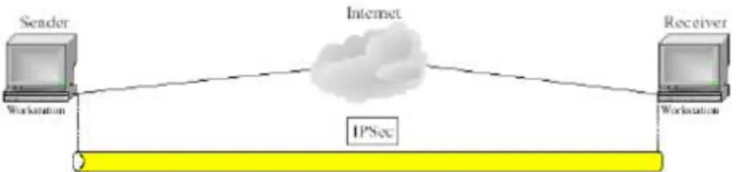 Gambar 5. IPsec diimplementasikan di antara Security Gateway