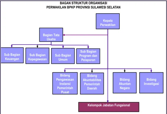 Gambar 1.1. Bagan Struktur Organisasi Perwakilan BPKP Provinsi Sulawesi Selatan 
