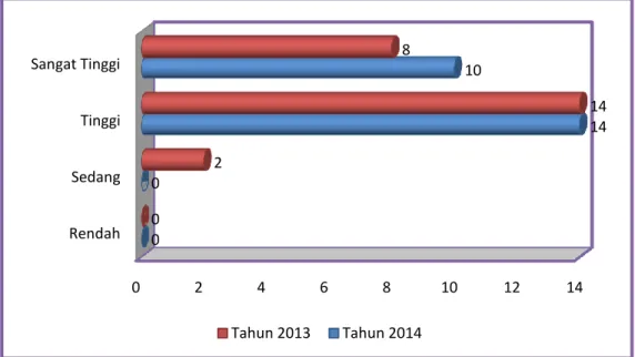 Grafik 3.2 Hasil Evaluasi Kinerja Penyelenggaraan Pemerintaha Daerah  (EKPPD) tahun 2014 