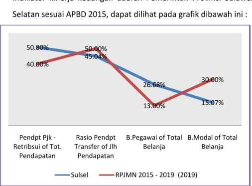 Grafik 3.3 Indikator kinerja keuangan daerah Pemerintah Provinsi  Sulawesi Selatan sesuai APBD 2015 