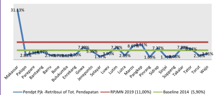 Grafik 3.4 Rata-Rata Pajak Retribusi Total Pendapatan Pada 24  Pemerintah Kabupaten/Kota Se-Provinsi Sulawesi Selatan 
